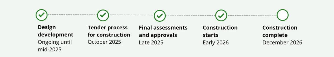 5-step timeline from Design development up to mid-2025 to Construction complete in mid-2026