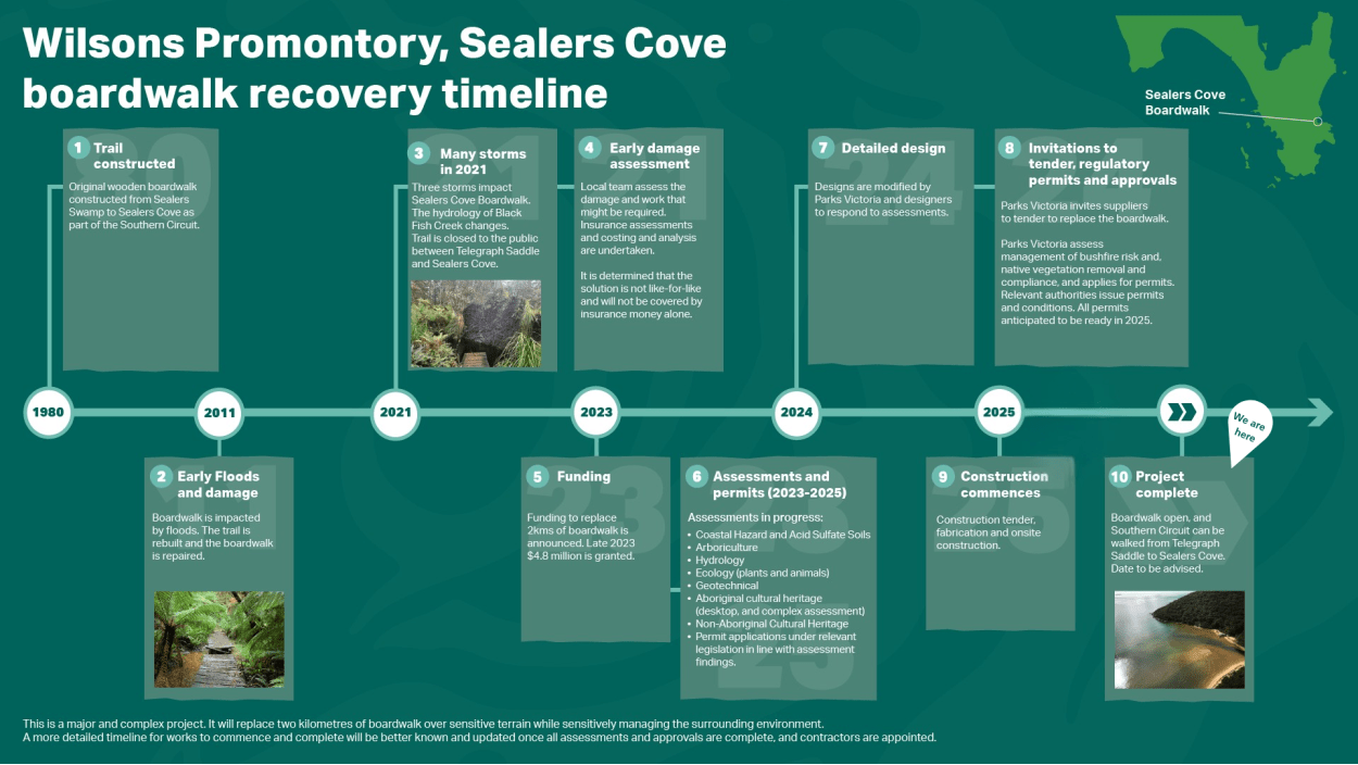 A timeline of the process to rebuilt Sealers Cove boardwalk