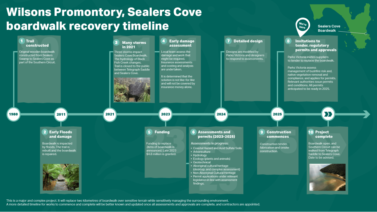 A timeline of the process to rebuilt Sealers Cove boardwalk