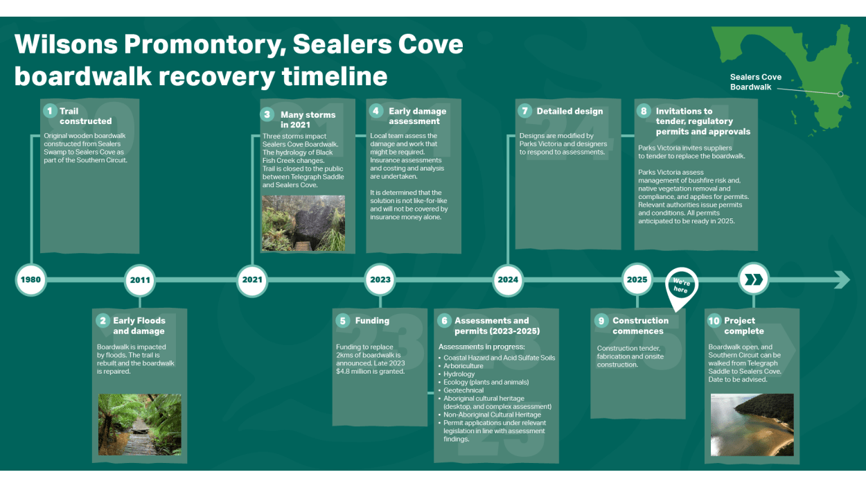 A timeline of the process to rebuilt Sealers Cove boardwalk