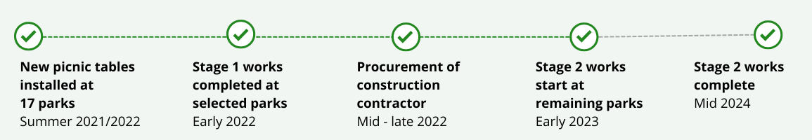 Project timeline of the Urban Parks Active Wellbeing Program's '18 parks package' project, as of November 2024. Works were completed in mid-2024.
