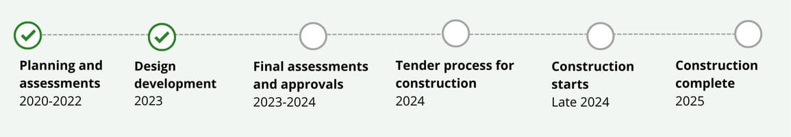 A six step timeline from Planning and Assessments in 2020-2022, to Construction complete in 2025