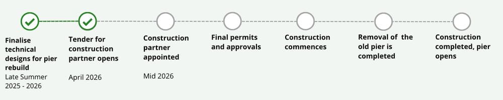 A project timeline showing 7 steps. The first 2 steps are ticked. 