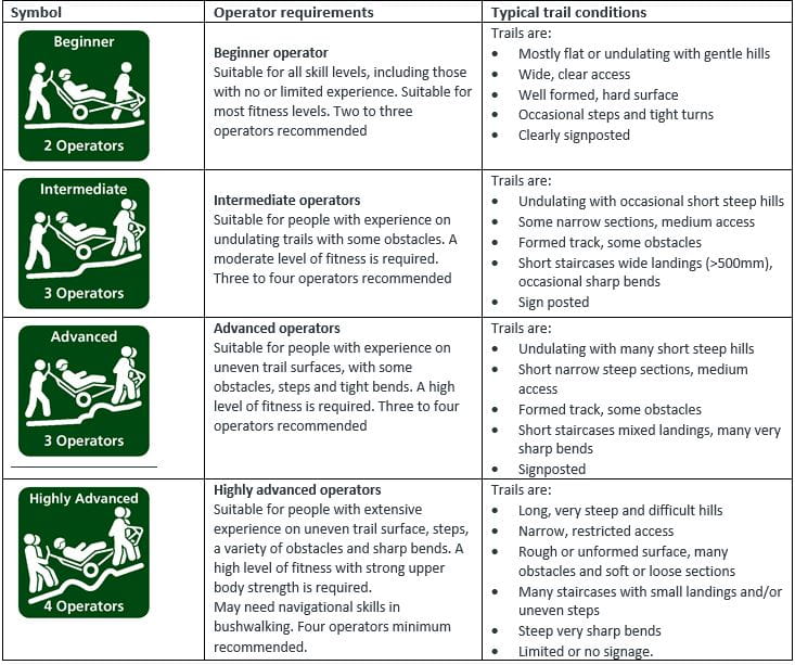 TrailRider grading system and operator requirements table