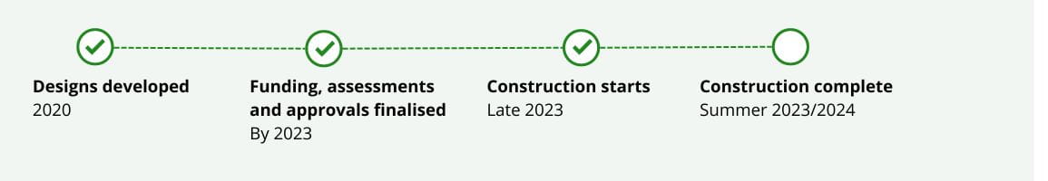 Four step timeline from designs developed in 2020 to construction complete in Summer 2023/2024