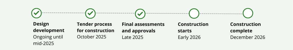5-step timeline from Design development up to mid-2025 to Construction complete in mid-2026