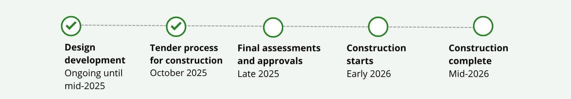 5-step timeline from Design development up to mid-2025 to Construction complete in mid-2026