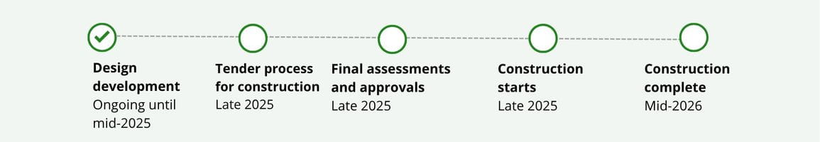 5-step timeline from Design development up to mid-2025 to Construction complete in mid-2026
