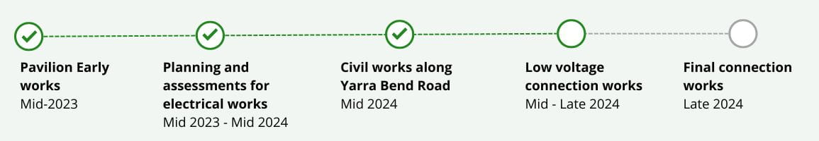 Pavilion ealry works complete mid 2023. Planning and assessments for electrical works complete mid 2024. Civil works along yarra bend road complete mid 2024. Low voltage connection works underway mid to late 2024. Final connection works late 2024.