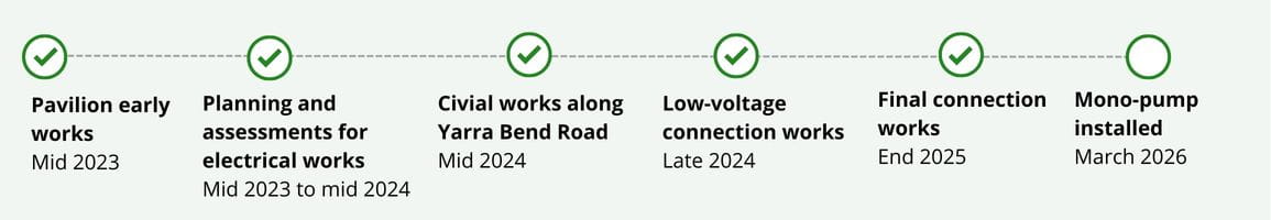 Pavilion early works completed Mid 2023. Planning and assessments for electrical works completed mid 2024. Civil works along Yarra Bend Road completed mid 2024. Low voltage connection works completed mid-late 2024. Final connection works expected to be complete in mid 2025.