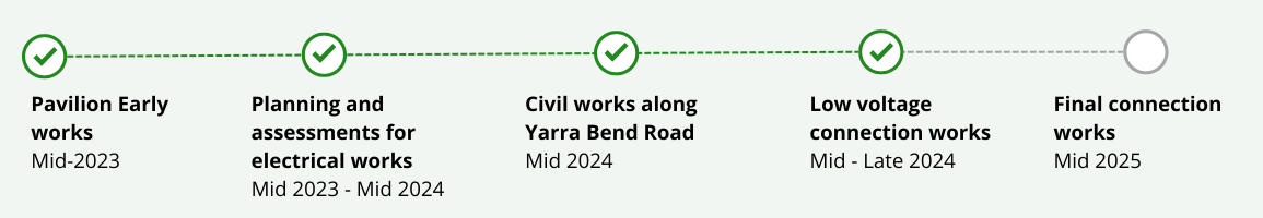 Pavilion early works completed Mid 2023. Planning and assessments for electrical works completed mid 2024. Civil works along Yarra Bend Road completed mid 2024. Low voltage connection works completed mid-late 2024. Final connection works expected to be complete in mid 2025.