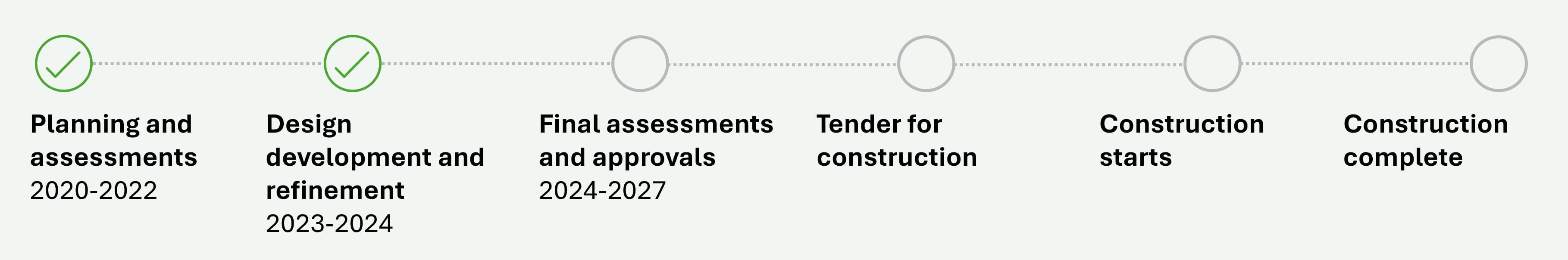A project timeline with 2 of 6 stages ticked. 