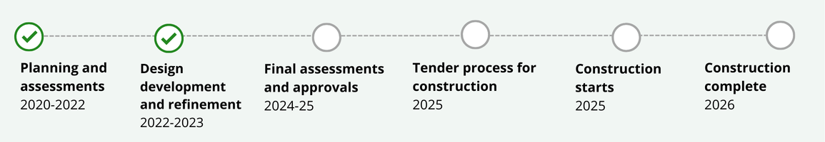 Timeline of works including planning and assessments completed in 2022, design and refinement completed in 2023, final assessment and approvals to be completed in 2025, tender process in 2025, construction starts in 2025 and be completed in 2026.