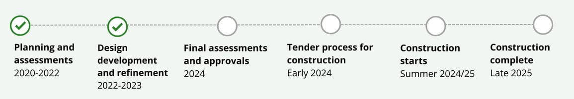 A timeline showing multiple steps, with planning and assessments and design development and refinement being ticked as underway. Final step is construction complete in 2025