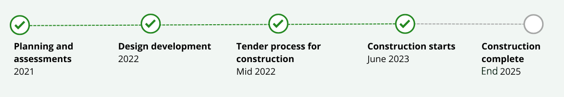The image shows a project timeline. Planning and assessments were completed in 2021. Design development was completed in 2022. The tender process for construction was completed in mid-2022. Construction started in June 2023. Construction is expected to be completed in mid 2025. 