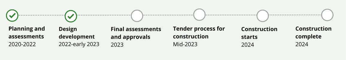 Timeline from planning and assessments to construction complete in 2024. Ticks against planning and assessments and design development steps