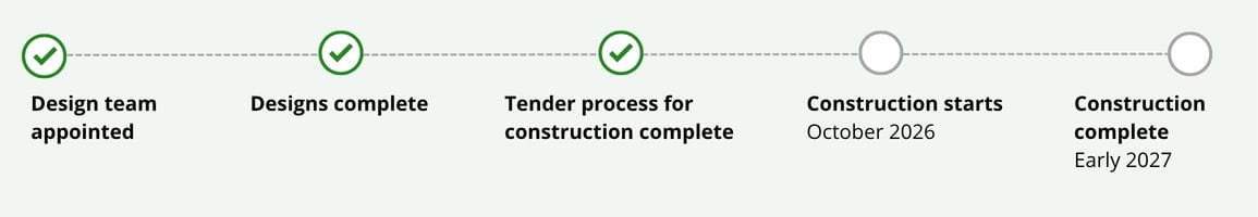 Image shows project timeline. Design team were appointed in mid-2023. Designs will be complete in mid-2024. The tender process for construction will be complete in mid-2024. Construction will start in late 2024. Construction will be complete in mid-2025.