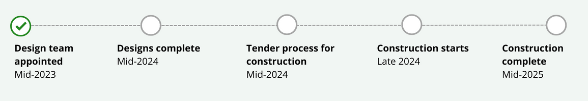 Image shows project timeline. Design team were appointed in mid-2023. Designs will be complete in mid-2024. The tender process for construction will be complete in mid-2024. Construction will start in late 2024. Construction will be complete in mid-2025.