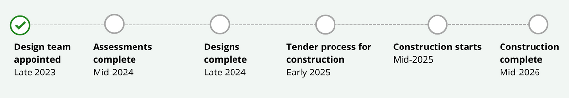 Image shows project timeline. The design team has now been appointed. Assessments will be complete in mid-2024. Designs will be complete in late 2024. The tender process for construction will be released in early 2025. Construction will start in mid-2025. Construction will be complete in mid-2026.