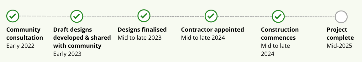 Image shows project timeline. Community was consulted in early 2022. Draft designs were developed and shared with the community in early 2023. Designs were finalised in mid to late 2023. Contractors were appointed in late 2024. Works will commence in late 2024. The project is forecast for completion in mid-2025.