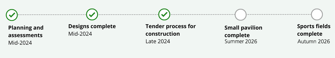 Image shows project timeline. Planning and assessments were completed in mid-2024. Designs were also compelte in mid-2024. The tender process for construction will be complete in late 2024. Sports fields and the small pavilion are forecast for completion in mid-2025.