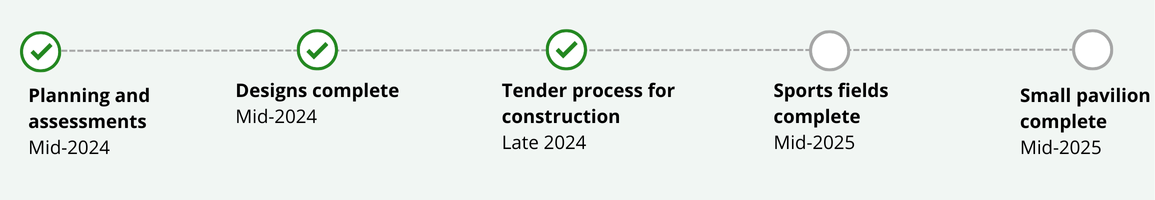 Image shows project timeline. Planning and assessments were completed in mid-2024. Designs were also compelte in mid-2024. The tender process for construction will be complete in late 2024. Sports fields and the small pavilion are forecast for completion in mid-2025.