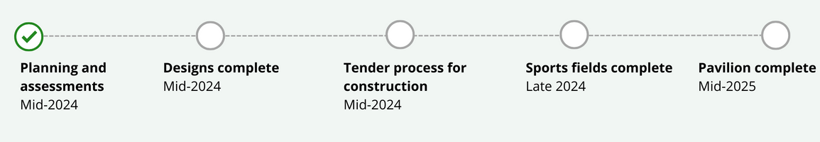 Timeline shows planning and assessments to be completed in mid-2024. Designs will be completed in mid-2024. The tender process for construction will be completed in mid-2024. The sports fields will be completed in late 2024. The pavilion will be completed in mid-2025.
