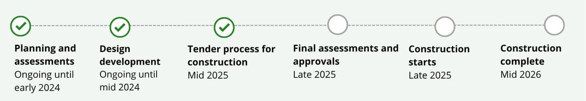 6 step timeline from Planning and assessments in 2024 to Construction complete in mid 2026