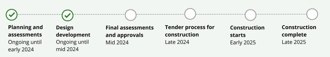 Six step timeline, from Planning and assessments ongoing to early 2024, through to Construction complete in Late 2025. Currently ticked Planning and assessments and Design development which are both due for completion during 2024