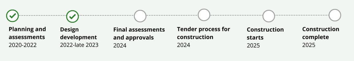 Six steps to completion of project, from Planning and assessments completed in 2022 to Construction complete in 2025