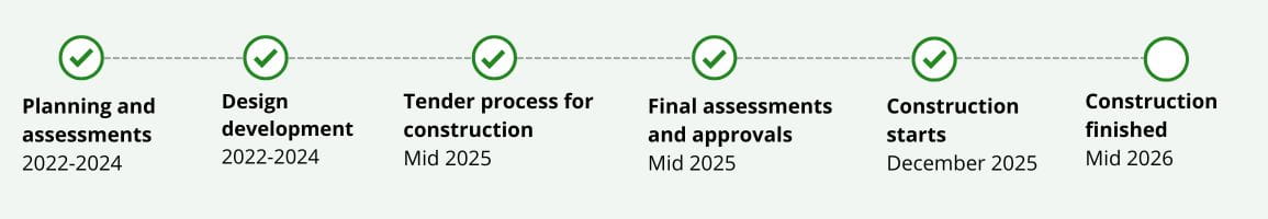 5-step timeline from Planning and assessments in 2022 to Construction starts in mid-late 2025