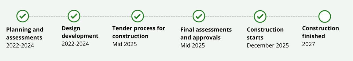 A 6-step timeline diagram from Planning and assessments in 2022-2024 to Construction finished in 2027