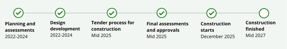 A 6-step timeline from Planning and assessments in 2022-2024 to Construction finished in mid-2027