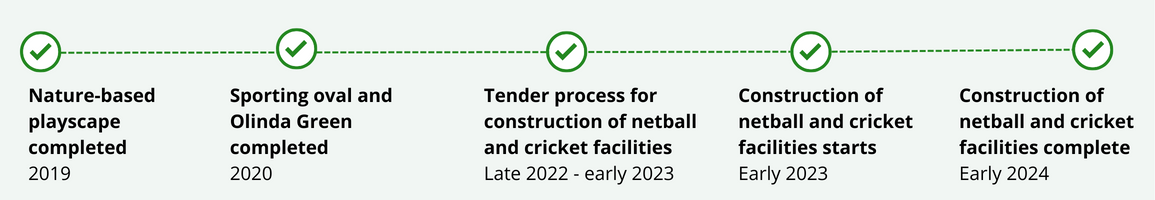 Timeline image of the Olinda Stage 1 project, as at February 2024. Construction of netball and cricket facilities started in early 2023, and were completed in early 2024.