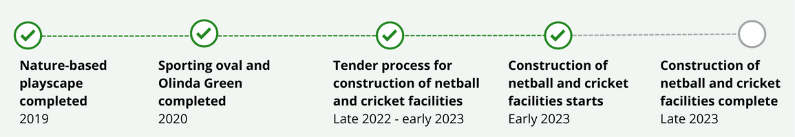 Timeline image of the Olinda Stage 1 project, as at July 2023.