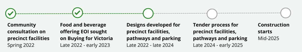 Timeline image of the Olinda Stage 2 project, as at April 2024. Designs are being developed for precinct facilities, pathways and parking, and expect to be finalised in late 2024. Tender process from late 2024 - early 2025. Construction expected to start in mid 2025.