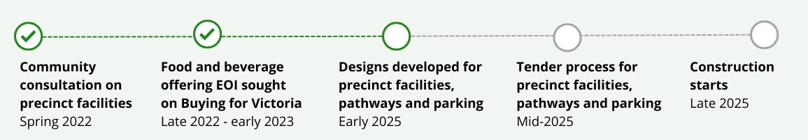 Timeline image of the Olinda Stage 2 project. As at Feb 2025, Designs are being developed for precinct facilities, pathways and parking, and expect to be finalised in early 2025. Tender process from mid 2025. Construction expected to start in late 2025.