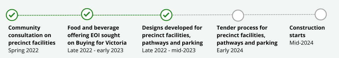 Timeline image of the Olinda Stage 2 project, as at July 2023.