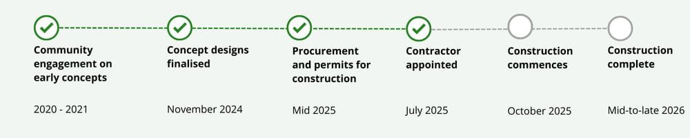 Timeline of Dromana Pier redevelopment: 2020 - 2021 Community engagement on early concepts November 2024 Concept designs finalised Mid 2025 Procurement and permits for construction Mid 2025 Construction commences Mid to late 2026 Construction complete