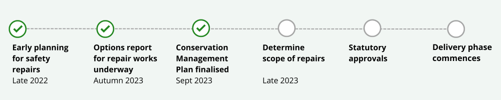 Timeline for project