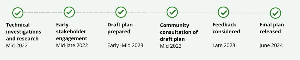 Timeline plan released