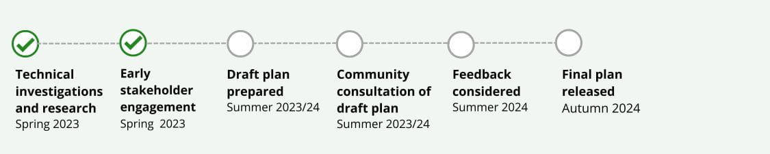 st leonards timeline