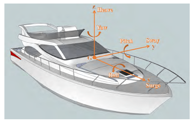 Illustration showing six degrees of boat motion