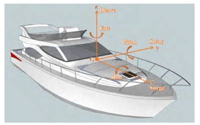 Illustration showing six degrees of boat motion