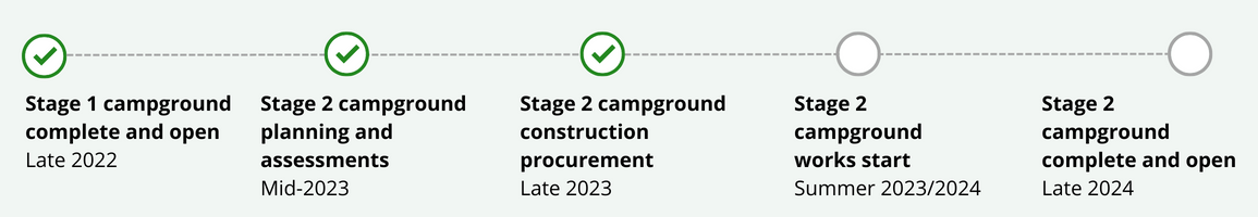 Timeline graphic for the Point Nepean campground project. Stage 1 campground complete and open in late 2022 - complete. Stage 2 campground planning and assessments in mid 2023 - complete. Stage 2 campground construction procurement in late 2023 - complete. Stage 2 campground works start - summer 2023/2024.