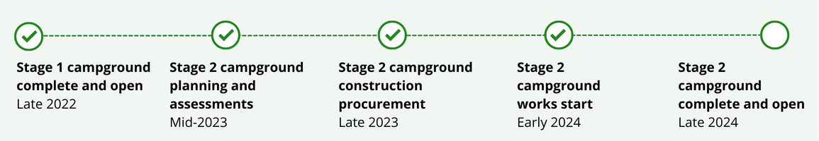 Timeline graphic for the Point Nepean campground project. Stage 1 campground complete and open in late 2022 - complete. Stage 2 campground planning and assessments in mid 2023 - complete. Stage 2 campground construction procurement in late 2023 - complete. Stage 2 campground works start early 2024 - complete. Stage 2 campground complete and open - expected late 2024.