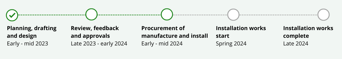 Timeline graphic for the story-telling and interpretation project at Point Nepean - planning, drafting and design was completed mid 2023. Review, feedback and approvals on content is due early 2024. Procurement of manufacture and install due mid 2024, installation works to start spring 2024, installation works expected to be complete late 2024.