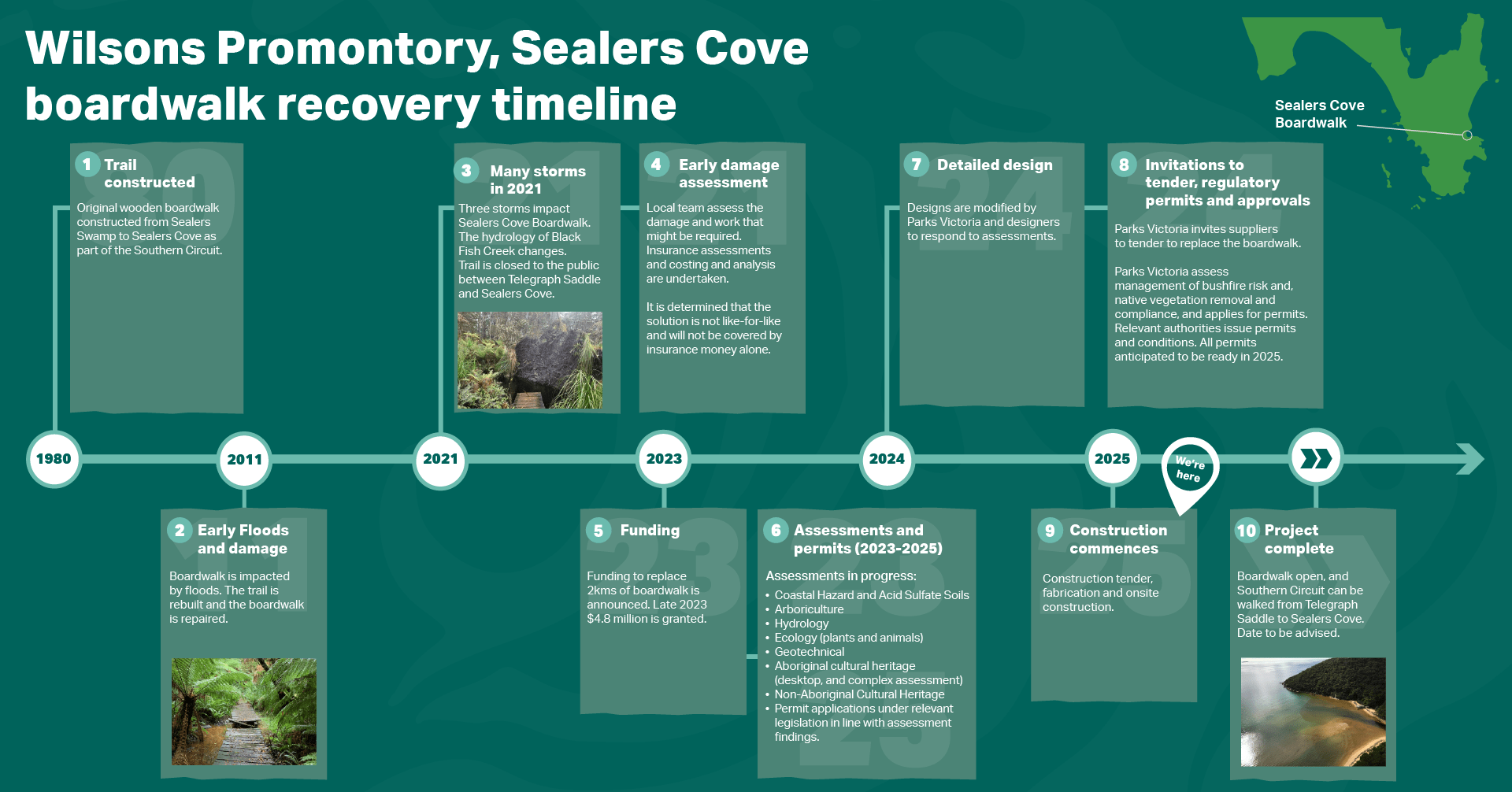A timeline of the process to rebuilt Sealers Cove boardwalk