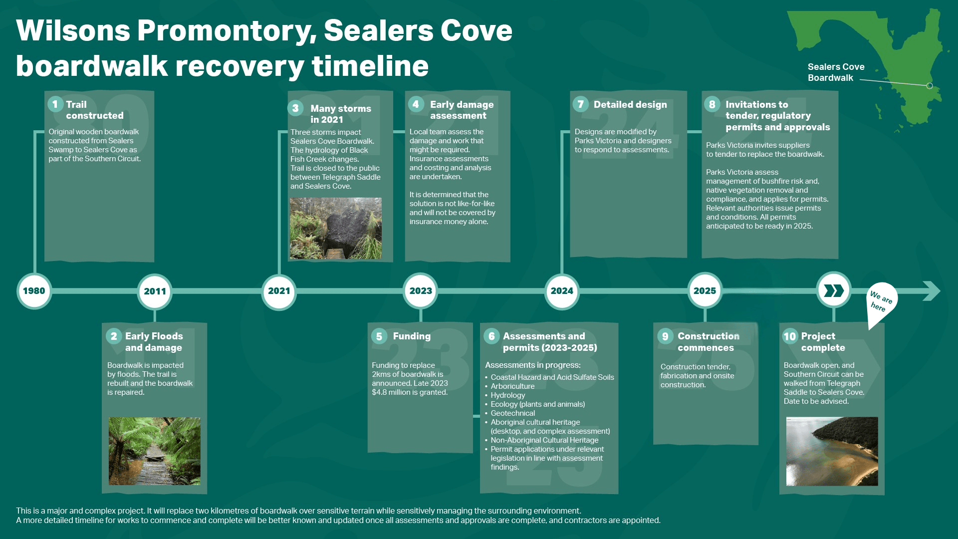 A timeline of the process to rebuilt Sealers Cove boardwalk