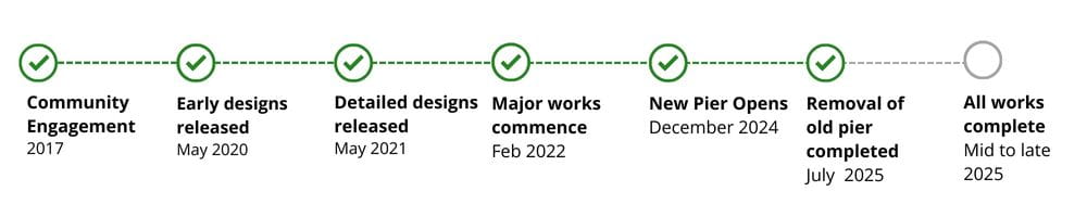 Timeline of St Kilda Pier redevelopment